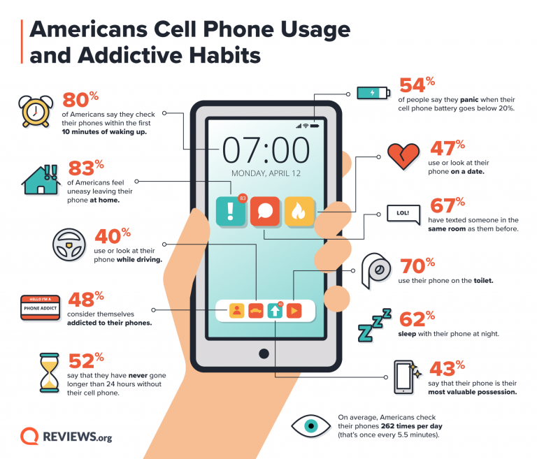 Graphic including statistics about phone usage and addiction.