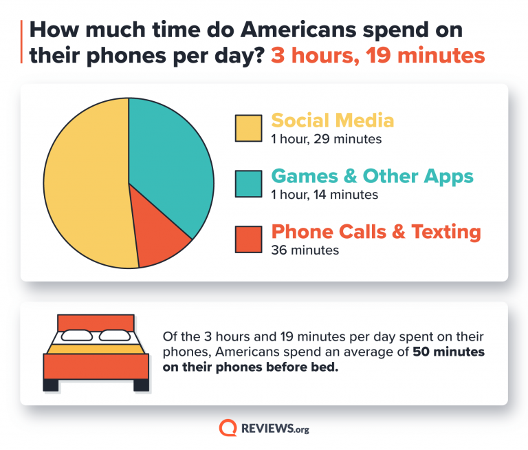 Americans Spend 3 Hours 19 Minutes on Phones Each Day