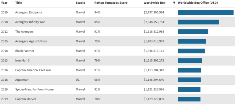 Marvel vs. DC: World box office numbers