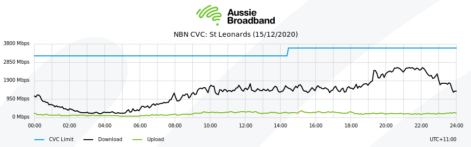 Aussie Broadband CVC
