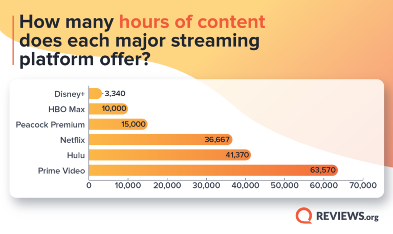 Bar chart depicting hours of content available on major steaming service providers