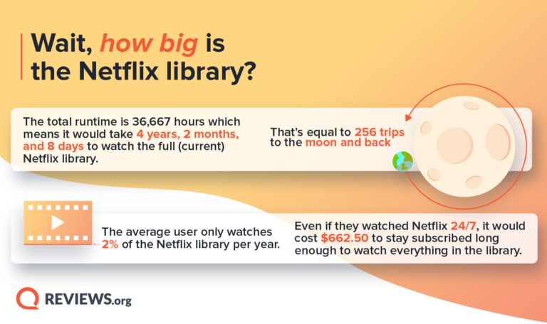 Infographic with information about the size of the Netflix library