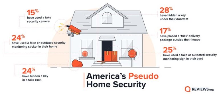 americas-pseudo-home-security infographic