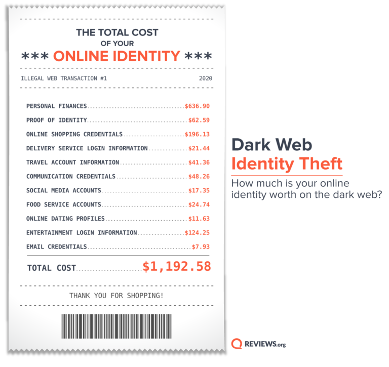 Cost of identity on the dark web