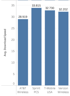 AT&T Mobile Speed Test: How Fast Is AT&T Wireless? | Reviews.org