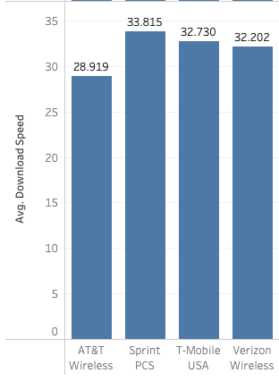 Average Download Speeds Graph