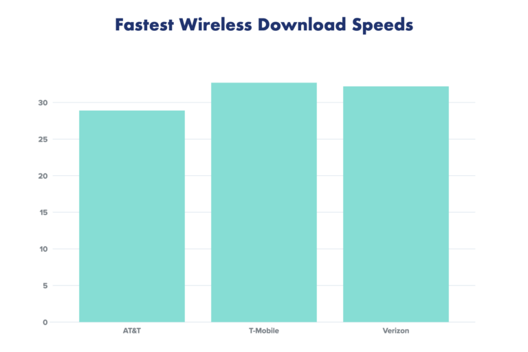 Fastest Wireless Download Speeds