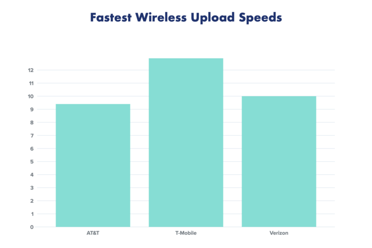Fastest Wirelss Upload Speeds