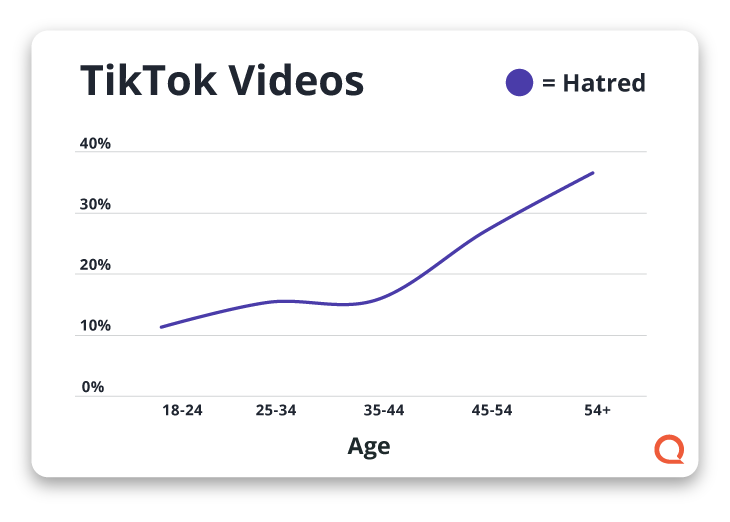 Graph showing hatred for TikTok videos