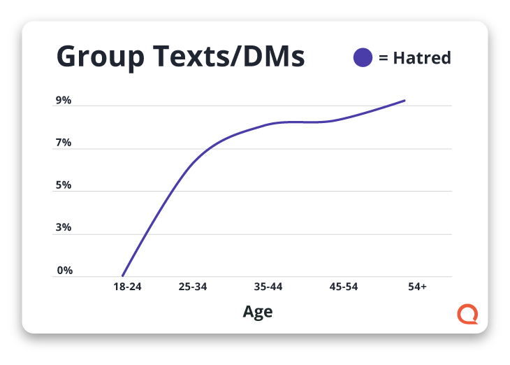 Graph Showing Hatred for Group Texts