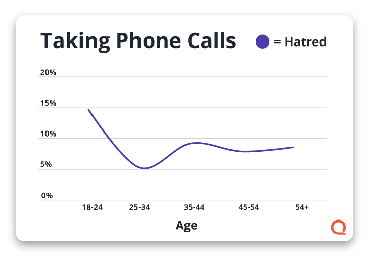 Graph Showing Hatred Toward Taking Phone Calls