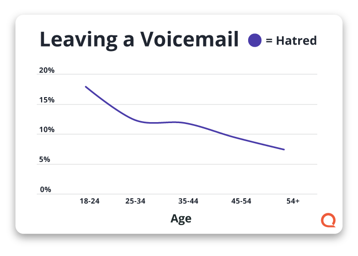 Graph showing hatred for voicemails