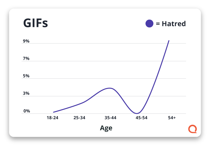 Graph Showing Hatred Toward GIFs by Age