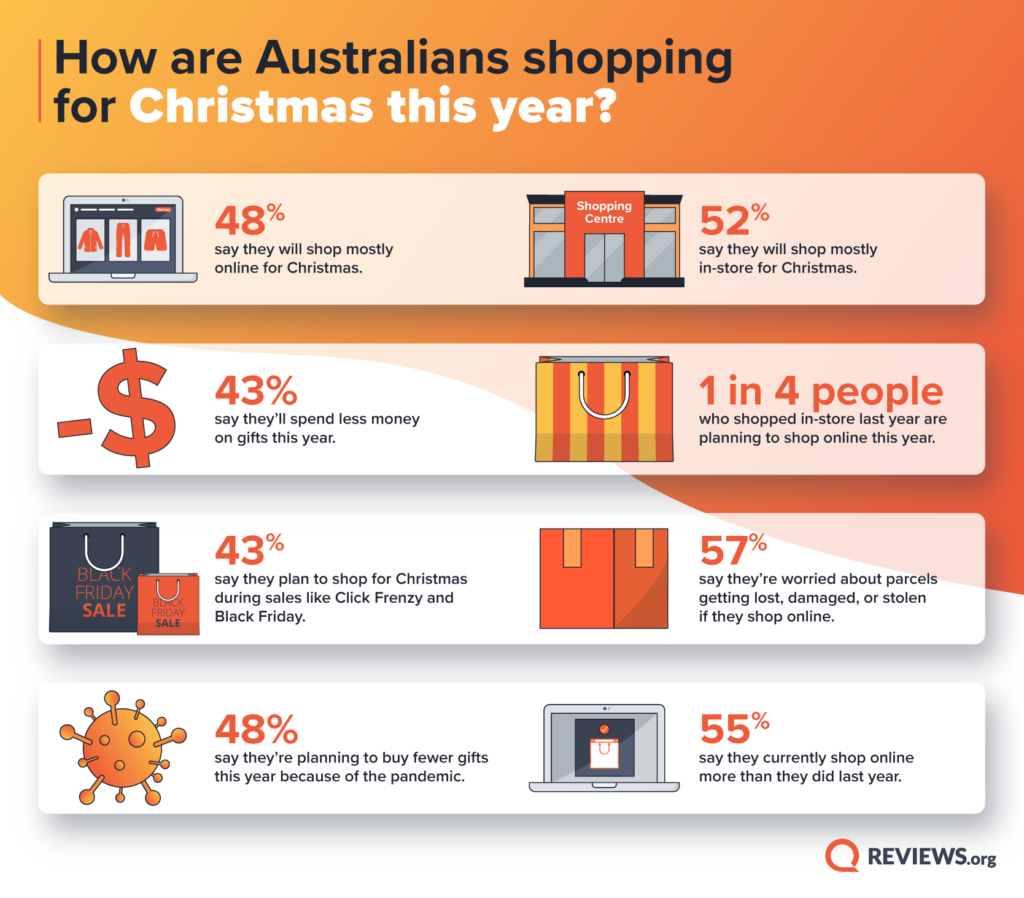 Survey results from 1,000 Australians about how they plan to do their Christmas shopping this year.