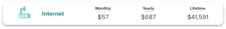 The monthly, yearly, and lifetime cost of internet.