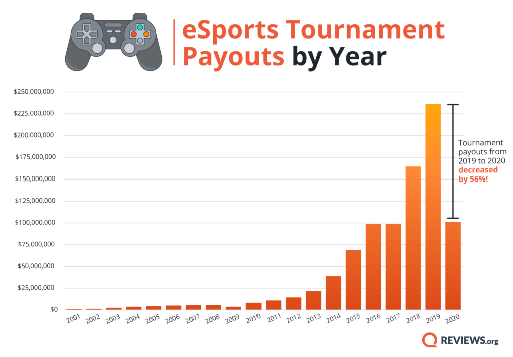 1 in 4 Americans Are More Interested in eSports than Traditional Sports