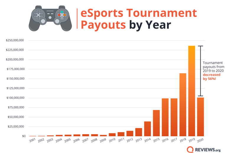 Total eSports Payouts by Year