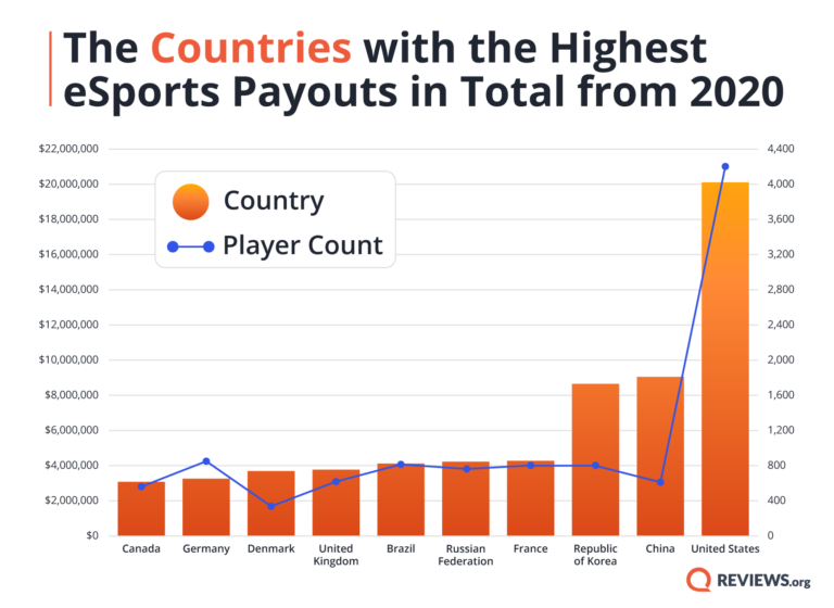 2020 eSports Payout by Country