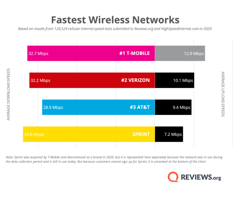 An infographic ranking wireless networks by speed