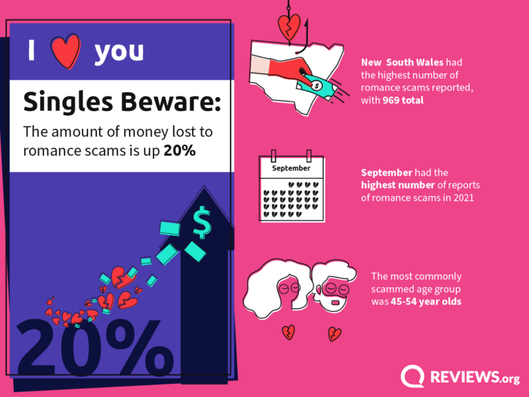 infographic showing stats around romance scams in Australia