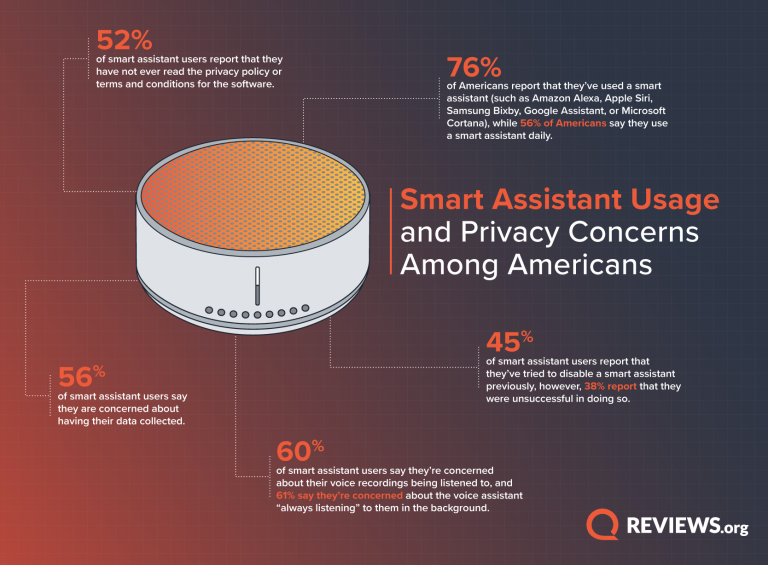 Survey of Usage and Privacy Concerns for Smart Assistant Software