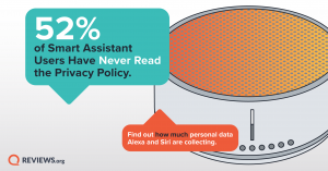 52% of Smart Assistant Users Haven't Read the Privacy Policy