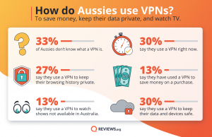 Our survey shows how Aussies use VPNs