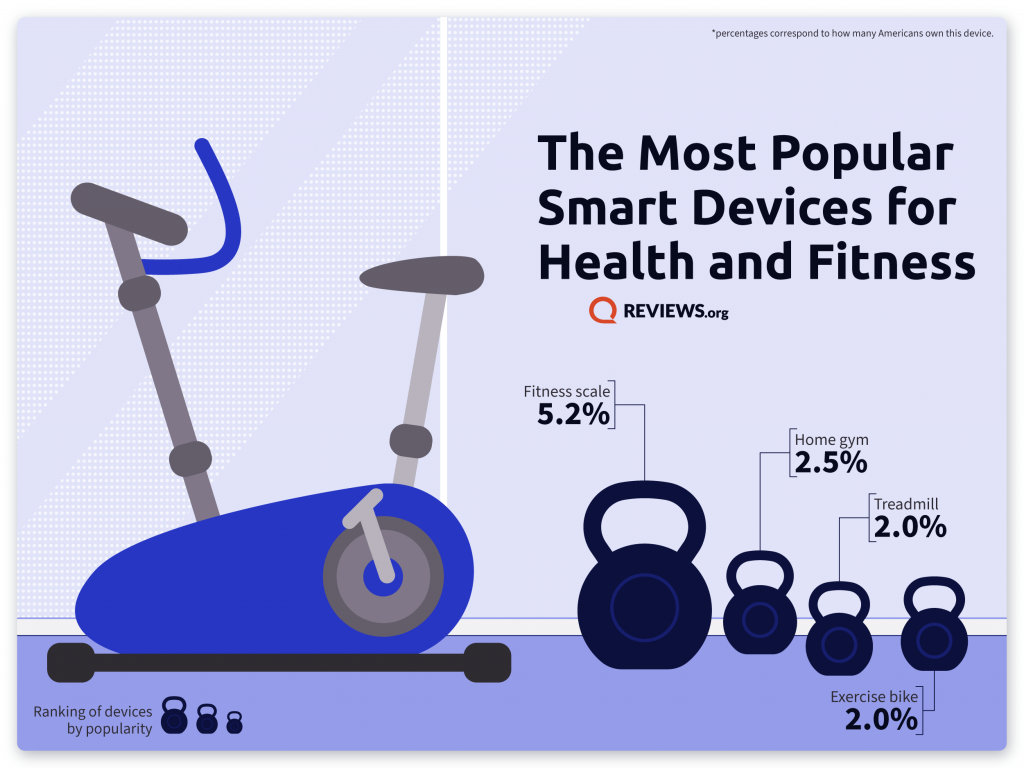 List of the Most Popular Smart Devices for Health and Fitness