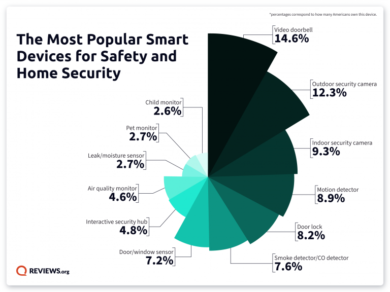 Most Popular Smart Devices for Home Security