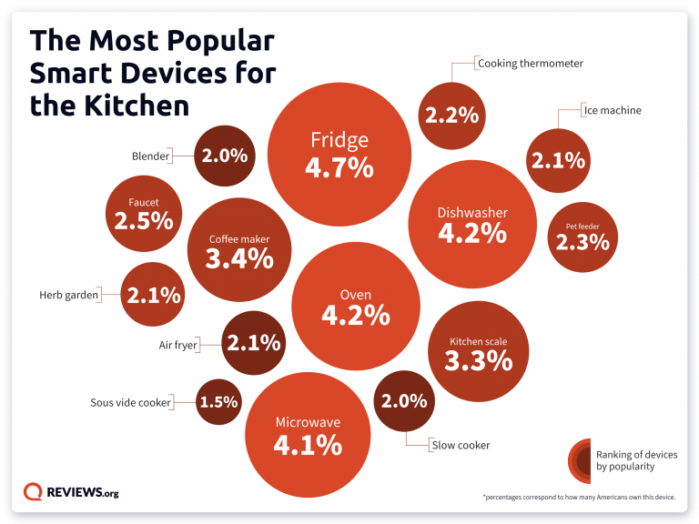 List of the Most Popular Smart Devices for the Kitchen