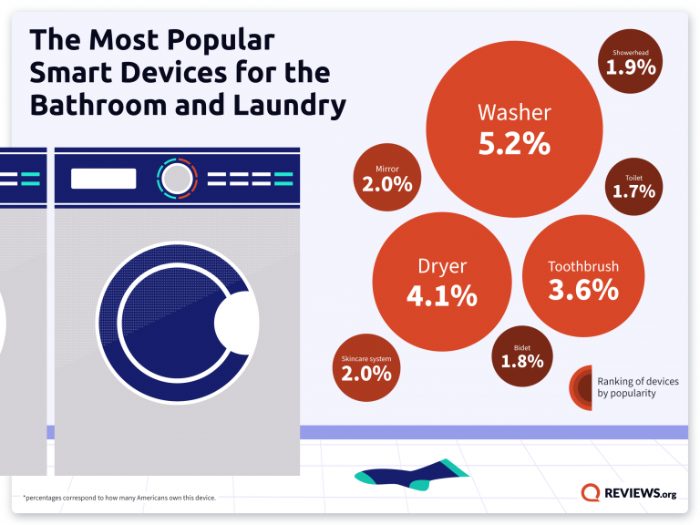 Most Popular Smart Devices for the Bathroom and Laundry
