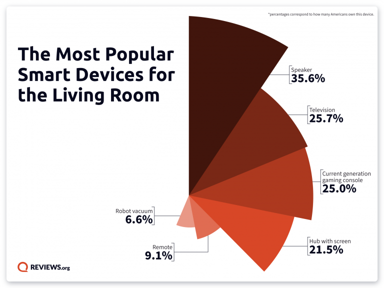 Most Popular Smart Devices for the Living Room