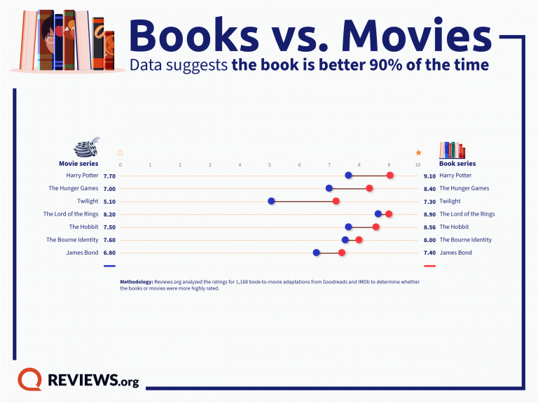 Ratings of Popular Book-to-Movie Franchises