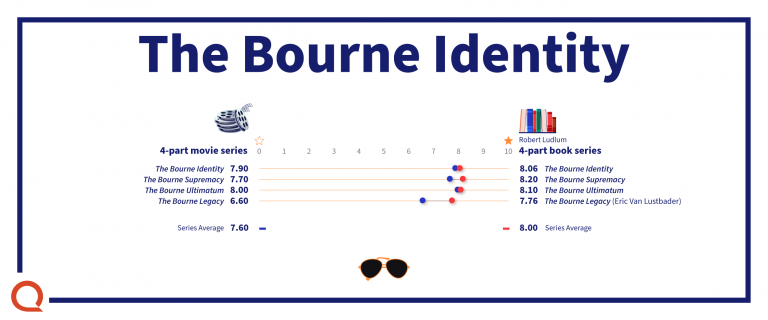 Bourne Identity Book vs Movie Ratings