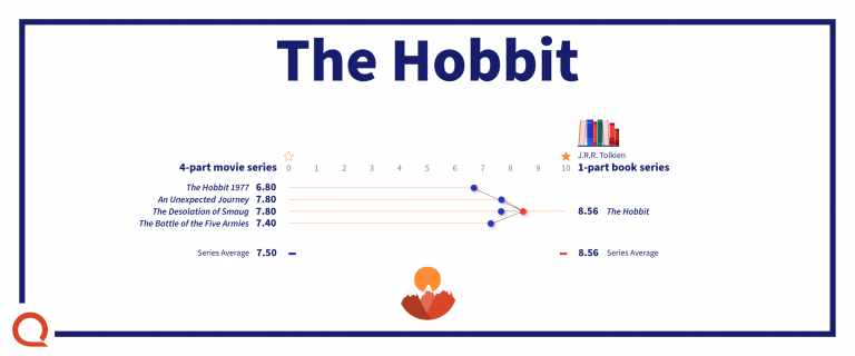 The Hobbit Book vs Movie Ratings