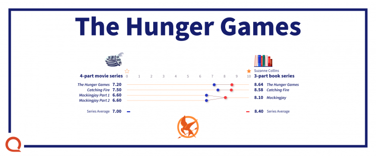 The Hunger Games Book vs Movie Ratings