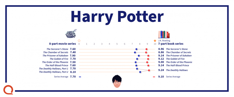 Harry Potter Book vs Movie Ratings