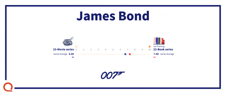 James Bond Book vs Movie Ratings