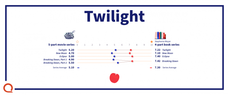 Twilight Book vs Movie Ratings