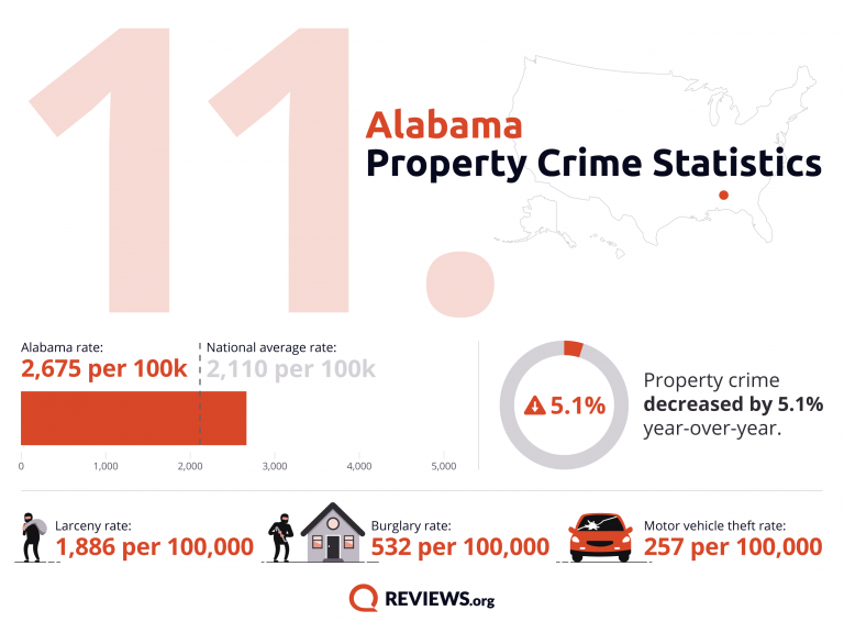 Alabama Property Crime Statistics