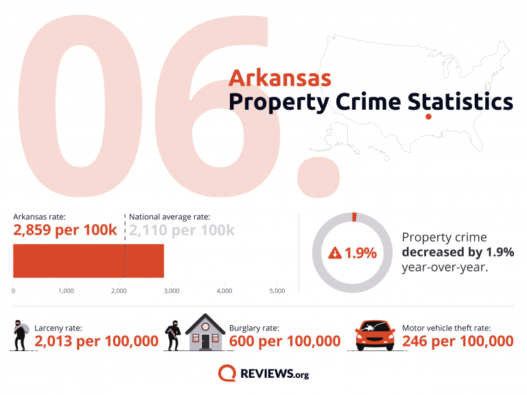 Arkansas Property Crime Statistics