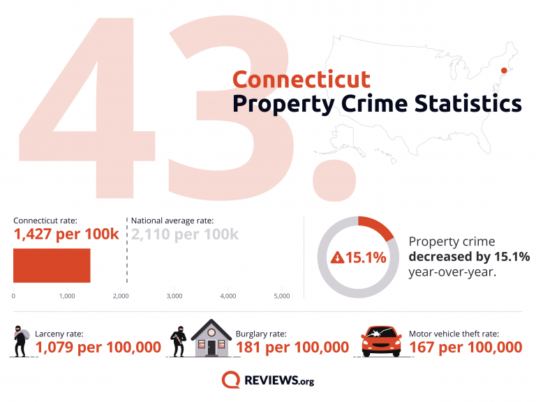 Connecticut Property Crime Statistics