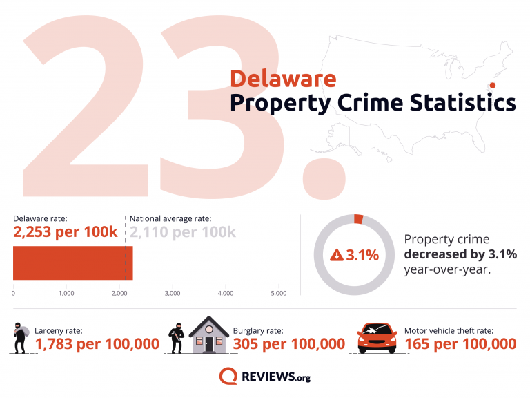 Delaware Property Crime Statistics