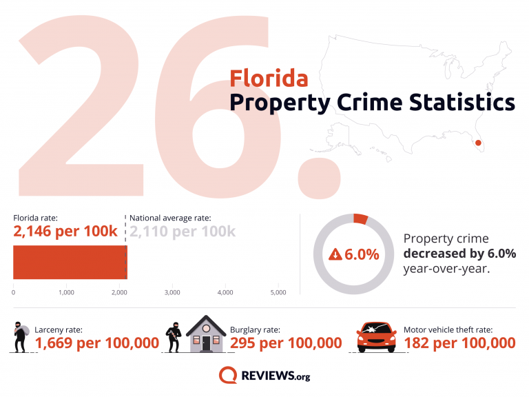 Florida Property Crime Statistics