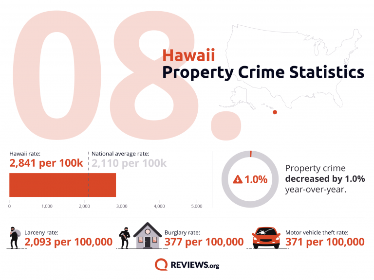 Hawaii Property Crime Statistics