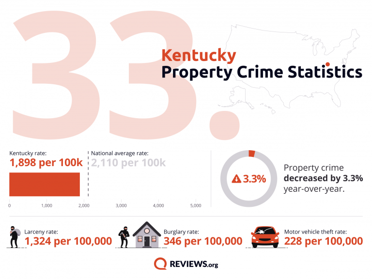 Kentucky Property Crime Statistics