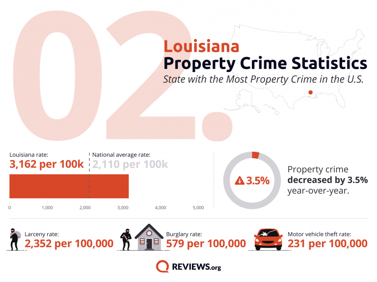 Louisiana Property Crime Statistics