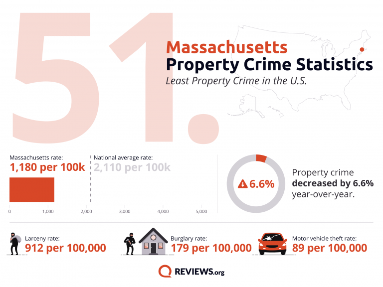 Massachusetts Property Crime Statistics