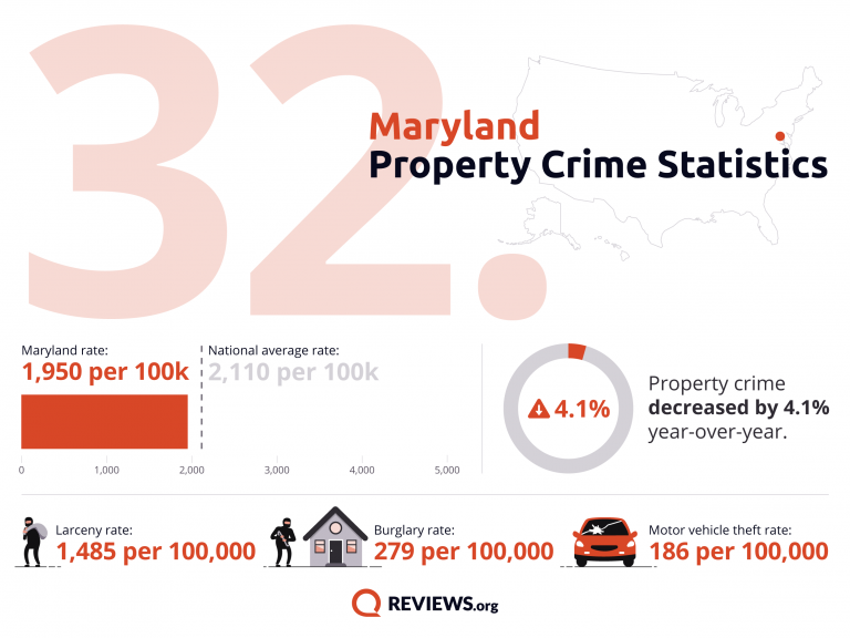 Maryland Property Crime Statistics