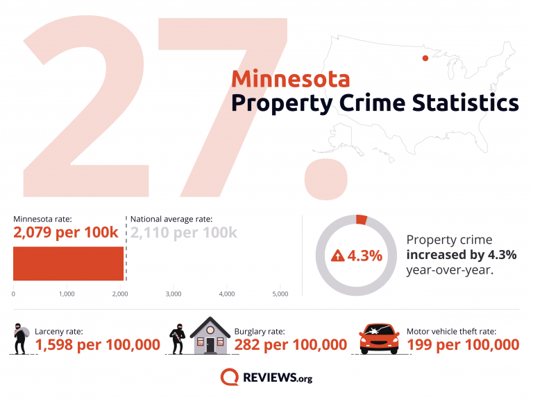 Minnesota Property Crime Statistics